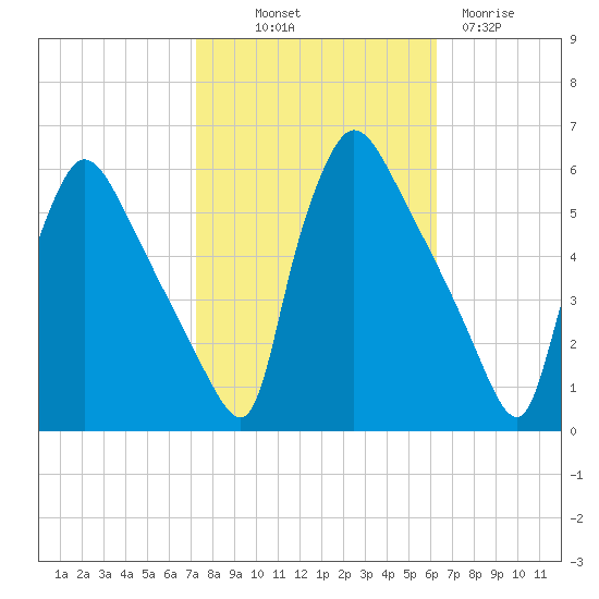 Bridgeport tide chart for Saturday, October 19, 2024