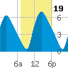 Bridgeport tide chart for Saturday, October 19, 2024