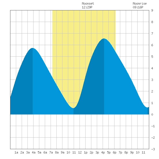 Bridgeport tide chart for Monday, October 21, 2024