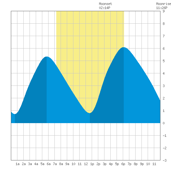 Bridgeport tide chart for Wednesday, October 23, 2024