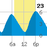 Bridgeport tide chart for Wednesday, October 23, 2024