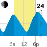 Bridgeport tide chart for Thursday, October 24, 2024