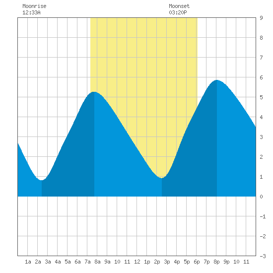 Bridgeport tide chart for Friday, October 25, 2024