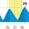 Bridgeport tide chart for Friday, October 25, 2024