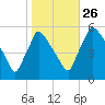 Bridgeport tide chart for Saturday, October 26, 2024