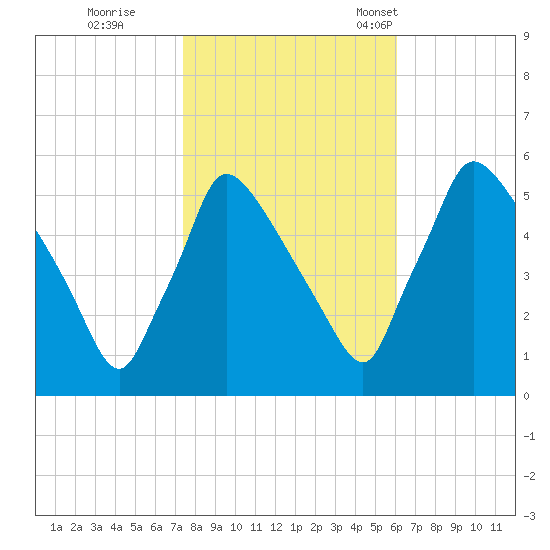 Bridgeport tide chart for Sunday, October 27, 2024