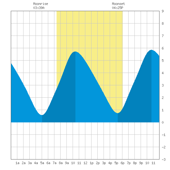 Bridgeport tide chart for Monday, October 28, 2024