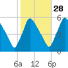 Bridgeport tide chart for Monday, October 28, 2024