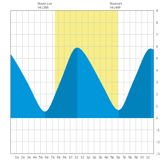 Bridgeport tide chart for Tuesday, October 29, 2024