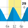 Bridgeport tide chart for Tuesday, October 29, 2024