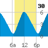 Bridgeport tide chart for Wednesday, October 30, 2024