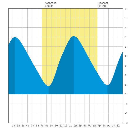 Bridgeport tide chart for Thursday, October 3, 2024