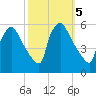 Bridgeport tide chart for Saturday, October 5, 2024