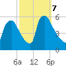 Bridgeport tide chart for Monday, October 7, 2024