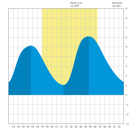 Bridgeport tide chart for Tuesday, October 8, 2024
