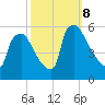 Bridgeport tide chart for Tuesday, October 8, 2024