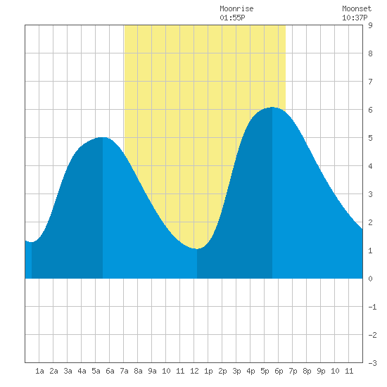 Bridgeport tide chart for Wednesday, October 9, 2024
