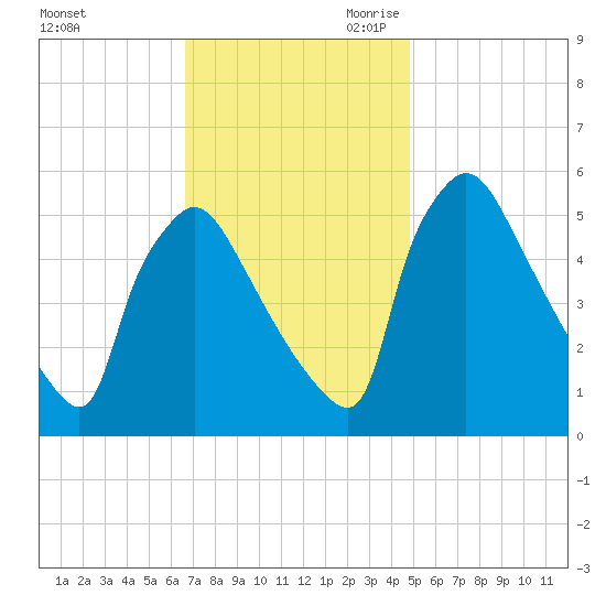 Bridgeport tide chart for Sunday, November 10, 2024
