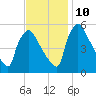 Bridgeport tide chart for Sunday, November 10, 2024