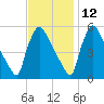 Bridgeport tide chart for Tuesday, November 12, 2024