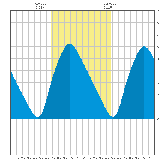 Bridgeport tide chart for Wednesday, November 13, 2024