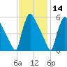 Bridgeport tide chart for Thursday, November 14, 2024