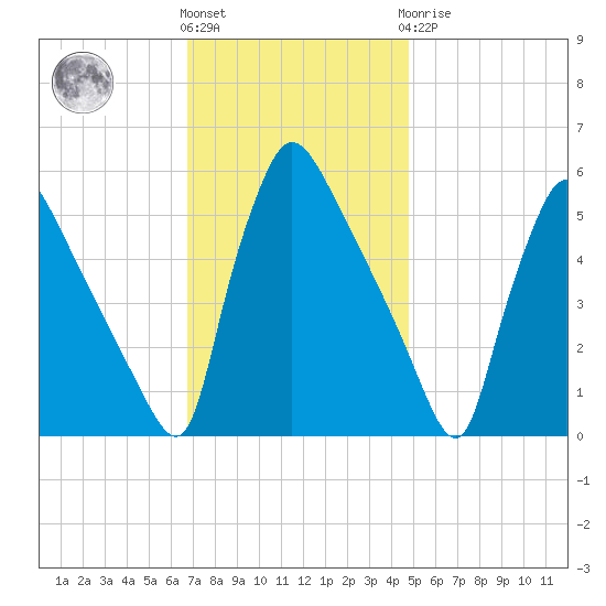 Bridgeport tide chart for Friday, November 15, 2024