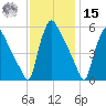 Bridgeport tide chart for Friday, November 15, 2024