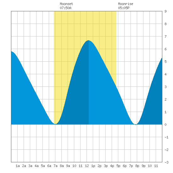 Bridgeport tide chart for Saturday, November 16, 2024