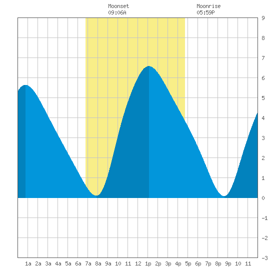 Bridgeport tide chart for Sunday, November 17, 2024