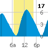 Bridgeport tide chart for Sunday, November 17, 2024
