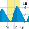 Bridgeport tide chart for Monday, November 18, 2024