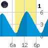 Bridgeport tide chart for Friday, November 1, 2024