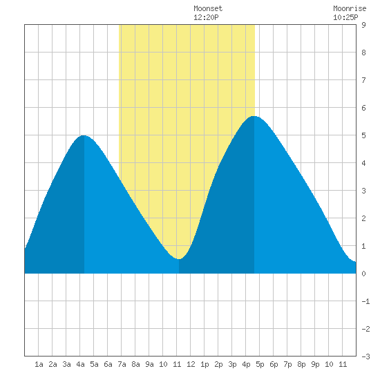 Bridgeport tide chart for Thursday, November 21, 2024