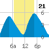 Bridgeport tide chart for Thursday, November 21, 2024