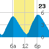 Bridgeport tide chart for Saturday, November 23, 2024