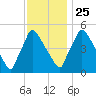 Bridgeport tide chart for Monday, November 25, 2024