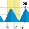 Bridgeport tide chart for Tuesday, November 26, 2024