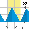 Bridgeport tide chart for Wednesday, November 27, 2024