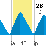 Bridgeport tide chart for Thursday, November 28, 2024