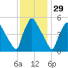 Bridgeport tide chart for Friday, November 29, 2024