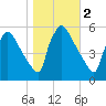 Bridgeport tide chart for Saturday, November 2, 2024