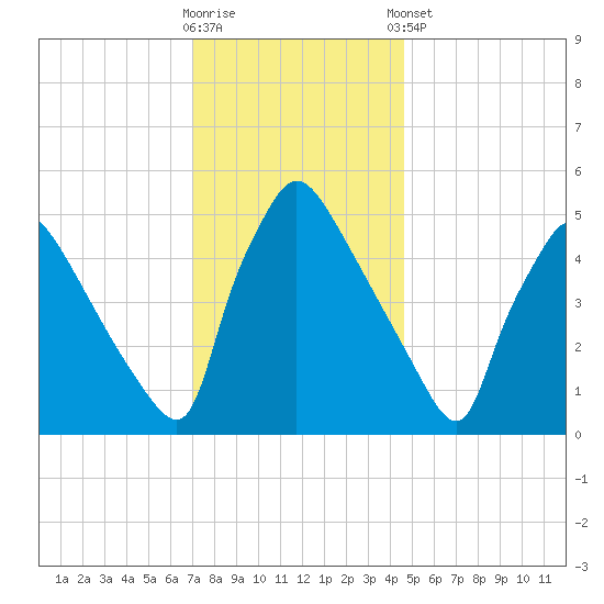 Bridgeport tide chart for Saturday, November 30, 2024