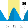 Bridgeport tide chart for Saturday, November 30, 2024