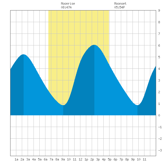 Bridgeport tide chart for Sunday, November 3, 2024