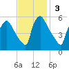 Bridgeport tide chart for Sunday, November 3, 2024