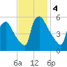 Bridgeport tide chart for Monday, November 4, 2024