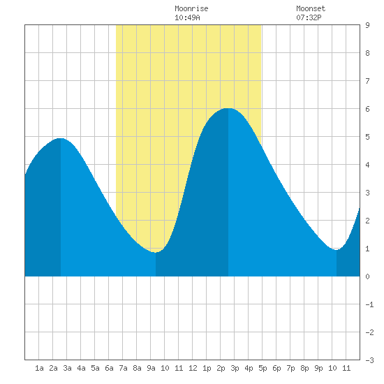 Bridgeport tide chart for Tuesday, November 5, 2024