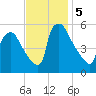 Bridgeport tide chart for Tuesday, November 5, 2024