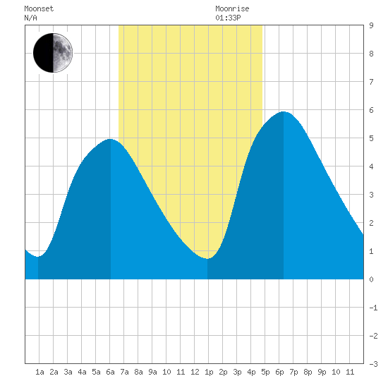 Bridgeport tide chart for Saturday, November 9, 2024